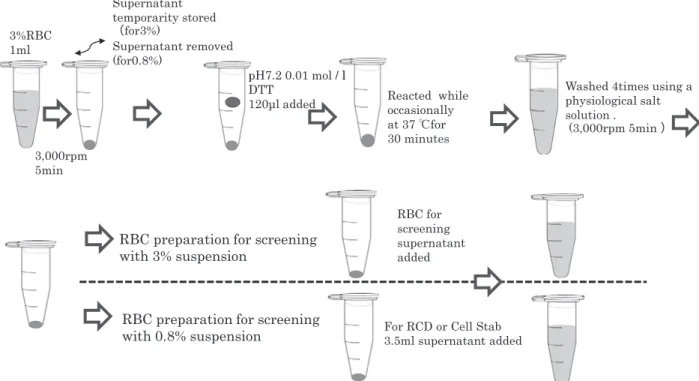 Fig. 1 Adjustment method (3% and 0.8% suspension) for screening of RBC reagents using DTT treatment （7）赤血球沈渣に対し，生理食塩液 1m l を加え洗浄 を行う．（3,000 回転，5 分間遠心し，4 回繰り返す） （8） 3% 赤血球浮遊液を調製する場合は，赤血球沈渣 に（3）で一時保存してある上清（保存液）を移し調製 する． 0.8% 赤血球浮遊液を調製する場合は，赤血球沈渣に 0.8%RCD （オー