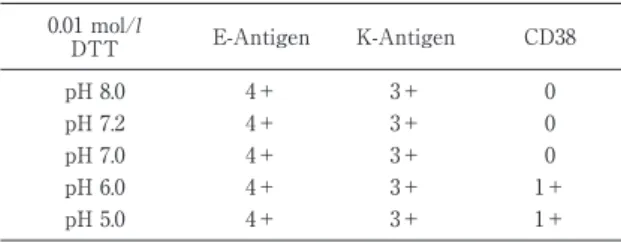 Table 2 Changes  in  RBC  antigens  by  pH  of  DTT  treatment 0.01 mol/l  DTT E-Antigen K-Antigen CD38 pH 8.0 4＋ 3＋ 0 pH 7.2 4＋ 3＋ 0 pH 7.0 4＋ 3＋ 0 pH 6.0 4＋ 3＋ 1＋ pH 5.0 4＋ 3＋ 1＋
