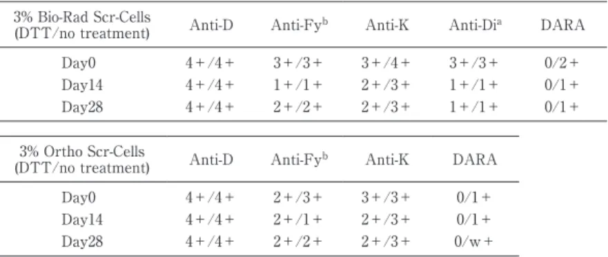 Fig. 3-1 Stability of RBC antigens after treatment with pH 7.2 0.01 mol/l DTT by CAT. (Day 0).