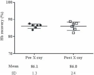 Fig. 2 Comparison of hemoglobin recovery between Pre- Fig. 2 Comparison of hemoglobin recovery between Pre-X-ray and Post-X-ray groups
