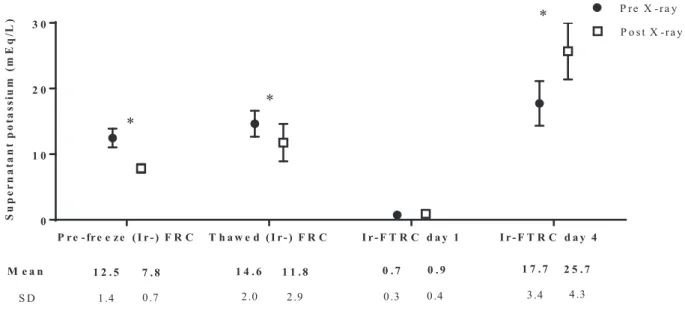 Fig. 4 Comparison of supernatant potassium levels between Pre-X-ray and Post-X-ray groups N＝6, Pre X-ray vs Post X-ray (paired t-test), ＊P＜0.01P r e - fr e e z e   ( I r - )   F R CT h a w e d   ( I r - )   F R CI r - F T R C   d a y   1 I r - F T R C   d 