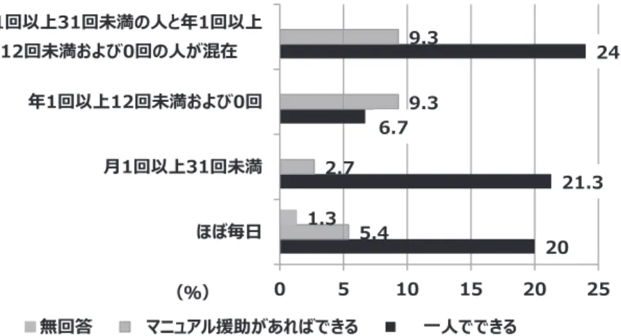 図 1 部署の実施頻度別による自立度 n＝75   峥峦൐঩া৚ਰ঱৚౞௥ফ৚ਰ঱৚౞௥岴峲峝৚া৚ਰ঱৚౞௥峘য峒ফ৚ਰ঱৚౞௥岴峲峝৚峘য岶೴૔૮৚௦嵆崳嵍崊嵓ରஃ岶岬島峚峑岷峵঳য峑峑岷峵ق٫ك 行う． 倫理的配慮 香川大学医学部附属病院看護部倫理審査委員会の承 認を得て実施した．対象者に書面で説明し，アンケー ト回収をもって同意を得たものとした． II 結 果 【基本属性】 アンケート配布数：87 名，アンケート回収数：75 名，回答率 86.2％． 1．【輸血療法に関わる頻度】 輸血療法に関わる頻