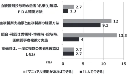 図 3-2 血液製剤の準備時の不安な項目 n＝75  ૆૟ৎ峙岝঳২峕ളਯ峘೩঻峼નੳ峙峁峔岮ස়嵣નੳ峙ਭ୩ৎ嵣૆૟ৎ嵣਺ଖৎ岝ୢ௜జহ঻ളਯ峑ৰ઱ഷัଲද੍ஔ௠峒ഷัଲද峘નੳ্১ഷัଲද਺ଖৎ峘೩঻岣੡ଭ峴岤નੳ岝ۅڹڶનੳ্১岣嵆崳嵍崊嵓ରஃ岶岬島峚峑岷峵岤岣য峑峑岷峵岤ق٫ك 図 3-3 血液製剤投与時の不安な項目 n＝75  ౐ஆୟഷ਺ଖ嵓嵤崰஧ഷૉ਺ଖৎ峘ਸആୟഷ਺ଖச২岣嵆崳嵍崊嵓ରஃ岶岬島峚峑岷峵岤岣য峑峑岷峵岤ق٫ك 6． 【輸血療法を担当するとき， 困ったことやヒヤリと したこと】につ