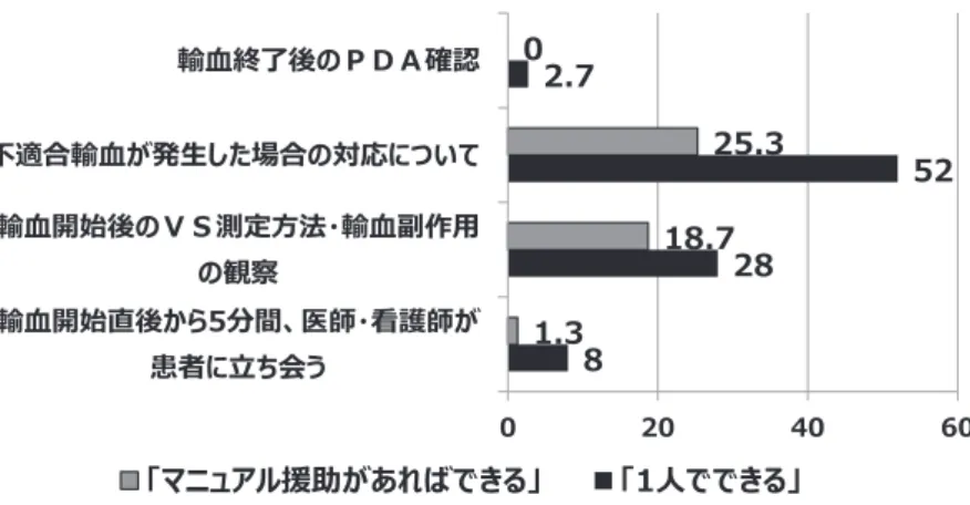 図 3-4 輸血療法時の観察の不安な項目 n＝75   ୟഷ৫઩ઉ৏岵峳ী৑岝ୢప嵣่૧ప岶೩঻峕য়峋ভ岰ୟഷ৫઩৏峘ۋۈ೾৒্১嵣ୟഷౢ੿৷峘௴௄ਂి়ୟഷ岶৅ে峁峉ৃ়峘ৌૢ峕峎岮峐ୟഷીവ৏峘ۅڹڶનੳ岣嵆崳嵍崊嵓ରஃ岶岬島峚峑岷峵岤岣য峑峑岷峵岤 表 1 新人に輸血療法を指導するとき，知識・技術で不安なこと困っていること 輸血療法・ 新人指導への不安 輸血療法の経験不足 経験回数が少ないため，指導できるか不安 輸血を行う機会が少ないため，新人指導として行うことがない 輸血に関わる頻度が少ないので輸血