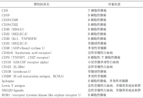 表 1 造血器腫瘍に対する CAR-T 細胞療法の候補となる標的抗原 標的抗原名 対象疾患 CD5 T 細胞性腫瘍 CD19 B 細胞性腫瘍 CD19-CD20 B 細胞性腫瘍 CD19-CD22 B 細胞性腫瘍 CD20（MS4A1） B 細胞性腫瘍 CD22（SIGLEC-2） B 細胞性腫瘍 CD30（Ki-1，TNFRSF8） B 細胞性腫瘍 CD33（SIGLEC-3） 骨髄球性腫瘍 CD38（ADP-ribosyl cyclase 1） 多発性骨髄腫 CD44v6（hyaluronic acid
