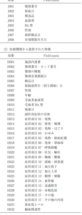 表 1 2018 年パイロットスタディ収集情報項目 （1）日本赤十字社から提供された情報 項番 Field-name J001 製剤番号 J002 採血日 J003 製造品 J004 血液型 J005 Rh 型 J006 性別 J007 最終納品日 J008 有効期限年月日 （2）医療機関から提供された情報 項番 Field-name H001 施設内連番 H002 製剤番号・ロット番号 H003 製剤の種類 H004 製剤有効期限日 H005 納品日 H006 接続前照合（投与開始）日 H007 性別 H