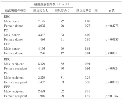 表 2 性別/製剤別副反応発生割合 輸血血液製剤数（バッグ） 血液製剤の種類 副反応なし 副反応あり 副反応割合（%） p 値 RBC Male donor 7,125 72 1.00 Female donor 2,605 20 0.76 p＝0.2775 PC Male donor 3,367 133 6.00 Female donor 486 31 3.80 p＝0.0185 FFP Male donor 4,136 69 1.64 Female donor 226 12 5.04 p＜0.001 RB