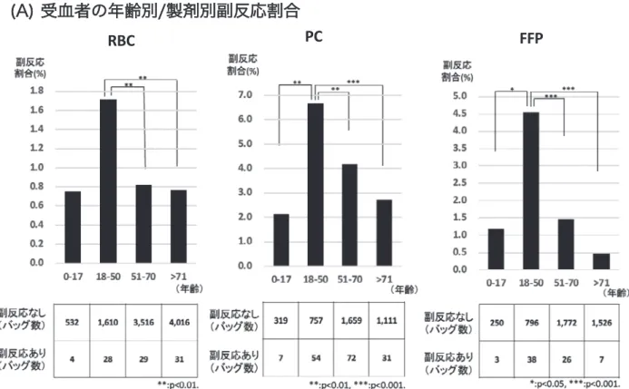 図 1 受血者の年齢別・血液型別/製剤別副反応発生割合 されトレーサビリティが確保されることで検討可能と なる．日本における輸血副反応について多元的な疫学 的検討を可能にするためには，標準化されたトレーサ ビリティシステムを多くの輸血実施医療施設が導入す ることが必要不可欠である． ま と め これまでの血液製剤のトレーサビリティ確保のための検討およびパイロットスタディの解析結果から，構築を進めてきたトレーサビリティシステムによる情報収集により，現在の日本のヘモビジランス活動では収