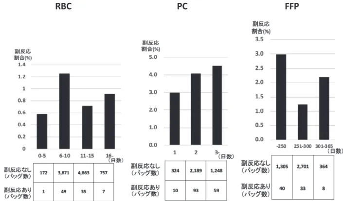 図 2 保管期間別の製剤別副反応発生割合 表 3 トレーサビリティ活動に必要となる医療施設で収集すべきチェック項目 ・施設内連番 ・製剤番号・ロット番号 ・製剤の種類（RBC，PC，FFP より選択） ・製剤有効期限日 ・納品日 ・接合照合日 ・性別（男，女 より選択） ・年齢