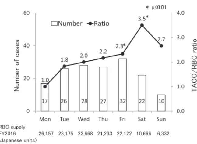 Fig. 5 The  TACO/RBC  ratio  on  each  day  of  the  week. 