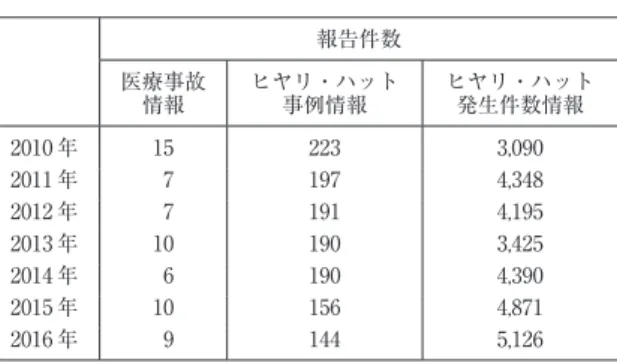 表 1 輸血の事例の報告件数 報告件数 医療事故 情報 ヒヤリ・ハット事例情報 ヒヤリ・ハット発生件数情報 2010 年 15 223 3,090 2011 年   7 197 4,348 2012 年   7 191 4,195 2013 年 10 190 3,425 2014 年   6 190 4,390 2015 年 10 156 4,871 2016 年   9 144 5,126 表 2 「誤った患者への輸血」に関する情報提供 年 掲載 テーマ 2007 年 医療安全情報 No.11 「誤った患
