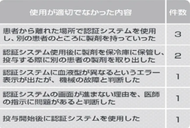 図 3 認証システムの使用が適切でなかった事例の内容 （医療安全情報 No.110 より引用） たため，看護師 X に RCC-LR を保冷庫に保管するよう 伝えた． 看護師 X はベッド番号を記入したトレイに  RCC-LR を入れて保冷庫に保管し，「開始入力済」であると 看護師 Y に申し送った．看護師 Y は，患者 A の  RCC-LR を準備する際，トレイの番号を見誤り，患者 B の RCC-LR （AB 型）を取り出し，点滴棒にかけた．その 後，看護師 Y は看護ケア中に FFP が終了すること