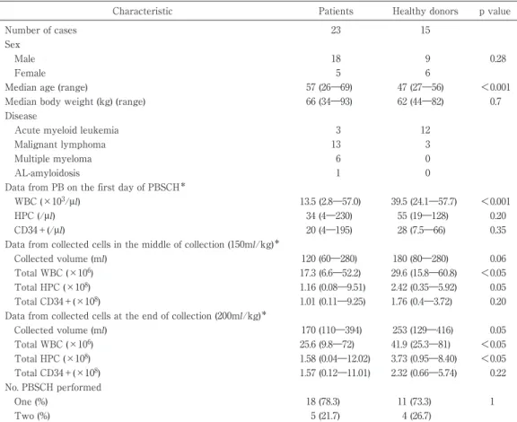 Table 1 Patient characteristics