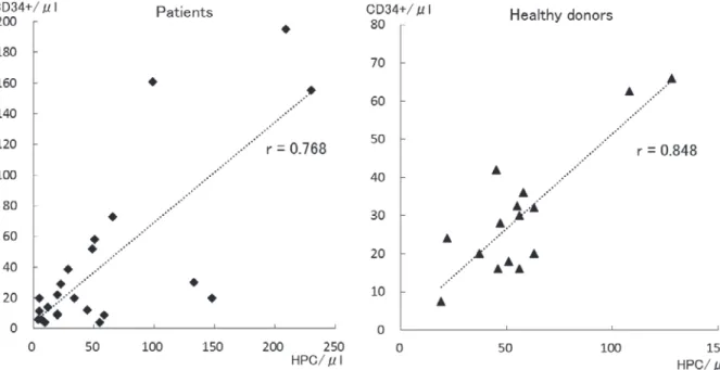 Fig. 1 Comparison of HPC and CD34+ cell counts in peripheral blood on the first day of PBSCH