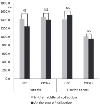 Fig. 3 Comparison of HPC or CD34+ cell concentration  in the collection bag between the middle and the end  of PBSCH