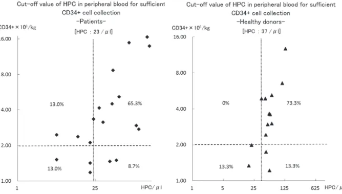 Table 2 Multiple regression analysis of factors affecting CD34＋   cell collection and a prediction formula  incorporating these factors Multiple regression analysis factors No. individuals analysed ＊1) 22 Multiple correlation coefficient (R)  0.9864 R 2 0.