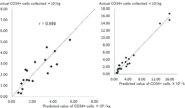 Fig. 6 Correlation between actual CD34+ cell count and that predicted by the proposed prediction formula  CD34+ cell count values of patients estimated using the proposed prediction formula were significantly better cor-related with the actual CD34+ cell c