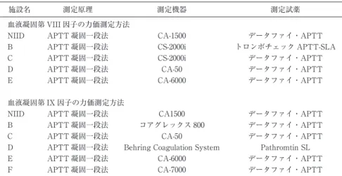 表 1 多施設共同測定の参加施設の力価測定方法