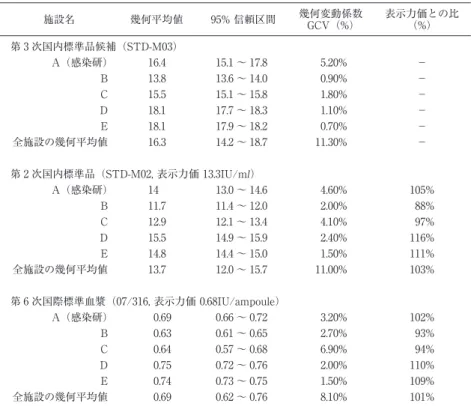 表 2 第 3 次血液凝固第 VIII 因子国内標準品候補の測定結果 施設名 幾何平均値  95% 信頼区間 幾何変動係数 GCV（%） 表示力価との比（%） 第 3 次国内標準品候補（STD-M03） A（感染研） 16.4 15.1 〜 17.8 5.20% − B 13.8 13.6 〜 14.0 0.90% − C 15.5 15.1 〜 15.8 1.80% − D 18.1 17.7 〜 18.3 1.10% − E 18.1 17.9 〜 18.2 0.70% − 全施設の幾何平均値 16.3