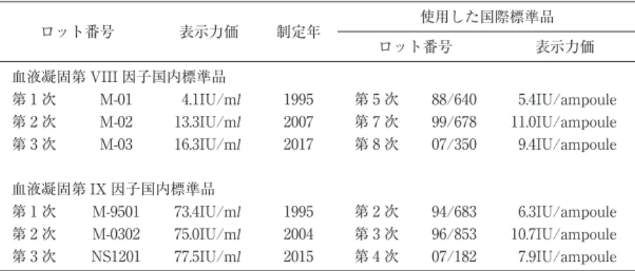 表 4 血液凝固第 VIII 因子と第 IX 因子の国内標準品ロット更新のまとめ ロット番号 表示力価 制定年 使用した国際標準品 ロット番号 表示力価 血液凝固第 VIII 因子国内標準品 第 1 次 M-01 4.1IU/ml 1995 第 5 次 88/640 5.4IU/ampoule 第 2 次 M-02 13.3IU/ml 2007 第 7 次 99/678 11.0IU/ampoule 第 3 次 M-03 16.3IU/ml 2017 第 8 次 07/350 9.4IU/ampoule 血