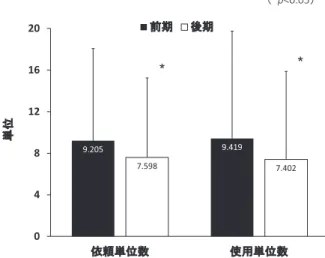 Fig. 1 輸血 1 件あたりの FFP 平均依頼単位数と輸血単位数9.2059.4197.5987.402048121620౫㢗༢఩ᩘ౑⏝༢఩ᩘ๓ᮇᚋᮇ䠄*p<0.05䠅**༢఩Table 1 各調査期間における血液製剤依頼量と輸血量FFPRBC前期後期前期後期依頼件数  1,5341,237  6,374  6,343依頼単位数14,1219,39925,71322,721輸血件数     759   746  3,768  3,767輸血単位数（使用率 %）  7,149（50.6）5,522