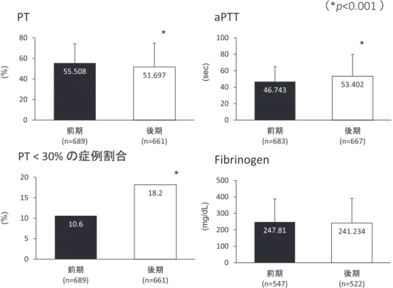 Fig. 2 FFP 投与前の患者血中凝固因子検査結果（血漿交換症例は除外）55.50851.697020406080๓ᮇ(n=689)ᚋᮇ(n=661)PT10.618.205101520๓ᮇ(n=689)ᚋᮇ(n=661)PT < 30% 䛾⑕౛๭ྜ46.743 53.402020406080100๓ᮇ(n=683)ᚋᮇ (n=667)aPTT247.81241.2340100200300400500๓ᮇ(n=547)ᚋᮇ(n=522)Fibrinogen(%)(sec)(mg/dL)**(%) 
