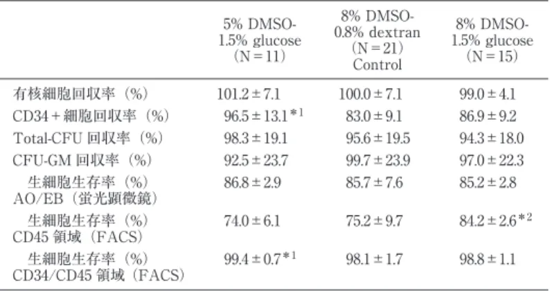 表 1 現行の凍害保護液と新規凍害保護液との比較  5% DMSO-1.5% glucose （N＝11）  8% DMSO-0.8% dextran（N＝21） Control  8% DMSO-1.5% glucose（N＝15） 有核細胞回収率（%） 101.2±7.1 100.0±7.1 99.0±4.1 CD34＋細胞回収率（%） 96.5±13.1 ＊1 83.0±9.1 86.9±9.2 Total-CFU 回収率（%） 98.3±19.1 95.6±19.5 94.3±18.0 CFU-GM
