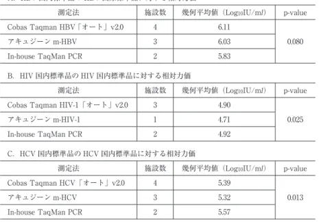 表 3 測定法別国内標準品共同測定結果 A．HBV 国内標準品の HBV 国際標準品に対する相対力価