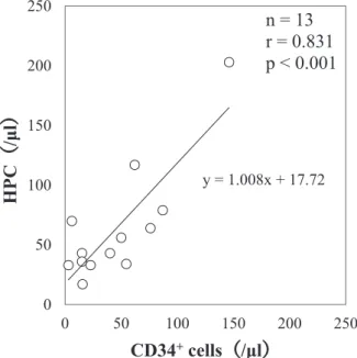 Fig. 1 Correlation between HPC counts and CD34 ＋  cell  counts in peripheral blood y = 1.008x + 17.72050100150200250050100150200 250HPCʤȝOʥCD34+ceOOVʤȝOʥn = 13r = 0.831p < 0.001 Fig. 2 A. Correlation between peripheral HPC counts the day before harvest 