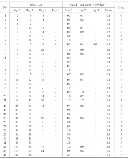 Table 3 Peripheral HPC counts and CD34 ＋  cell yield