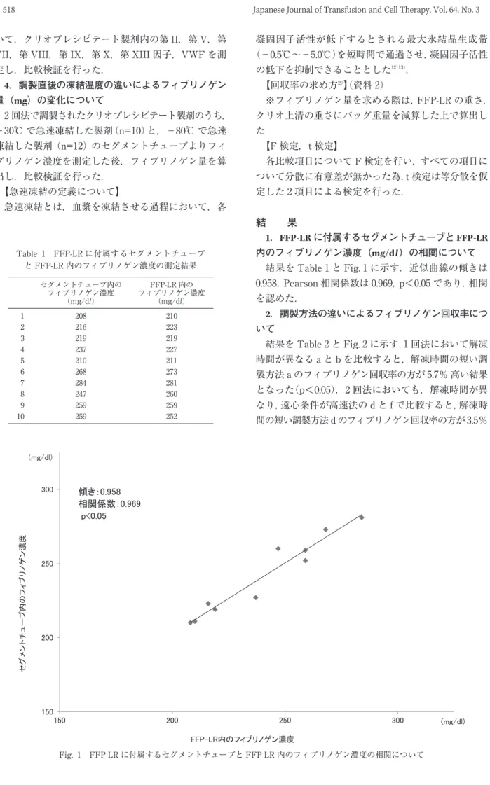 Table 1 FFP-LR に付属するセグメントチューブ と FFP-LR 内のフィブリノゲン濃度の測定結果 セグメントチューブ内の フィブリノゲン濃度 （mg/dl） FFP-LR 内の フィブリノゲン濃度（mg/dl） 1 208 210 2 216 223 3 219 219 4 237 227 5 210 211 6 268 273 7 284 281 8 247 260 9 259 259 10 259 252 Fig. 1 FFP-LR に付属するセグメントチューブと FFP-LR 内のフィブ