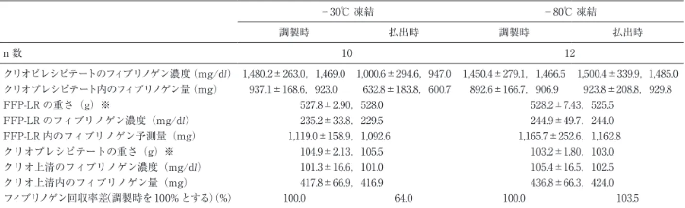 Table 4 調製直後の凍結温度の違いによるフィブリノゲン量の測定結果 −30℃ 凍結 −80℃ 凍結 調製時 払出時 調製時 払出時 n 数 10 12 クリオピレシピテートのフィブリノゲン濃度（mg/dl） 1,480.2±263.0，1,469.0 1,000.6±294.6，947.0 1,450.4±279.1，1,466.5 1,500.4±339.9，1,485.0 クリオプレシピテート内のフィブリノゲン量（mg） 937.1±168.6，923.0 632.8±183.8，600.7 89