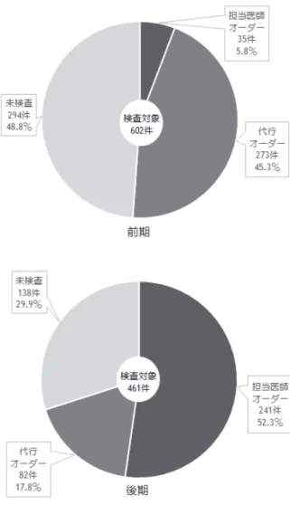 図 5 オーダー別輸血後感染症検査実施率の変化 また検査実施合計数 323 件，検査実施率も 70.1％ に上 昇した（図 4 破線 C）． 検査オーダーのセット化に伴い， 担当医師のオーダー の際はもちろん，医事課においても輸血後感染症検査 である事が容易に確認できるようになり利便性が向上 した． 更に輸血後感染症の早期発見，早期治療を目指すた めに，輸血部において検査対象患者リストを利用し， 検査の終了した全ての患者の検査結果を確認している． 陽性と判定された場合は必要に応じて輸血前保管検体 を利用し，