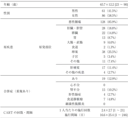表 1 患者背景と CART の詳細 年齢（歳） 65.7±12.2 [23 〜 90] 性別 男性 61（41.5%） 女性 86（58.5%） 原疾患 原発部位 悪性腫瘍 128（85.9%）肝臓・胆管28（18.8%）膵臓22（14.8%）胃13（8.7%）大腸・直腸9（6.0%）食道2（1.3%） 卵巣 38（25.5%） 子宮 5（3.4%） その他 11（7.4%） 肝硬変 17（11.4%） その他の疾患 4（2.7%） 合併症（重複あり） あり 19（12.9%）心不全0腎不全15（10.2