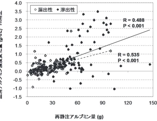 図 4 再静注アルブミン量と血清アルブミン濃度変化量 腹水性状に依らず，再静注アルブミン量と血清アルブミン濃度変化量は正の相関を示した（漏出性腹 水 r＝0.488，P＜0.001，滲出性腹水 r＝0.535，P＜0.001）． 図 5 再静注アルブミン量とヘマトクリット変化率 腹水性状に依らず，再静注アルブミン量と Ht 変化率は負の相関を示した（漏出性腹水 r＝−0.418，P ＜0.001，滲出性腹水 r＝−0.318，P＜0.001）．