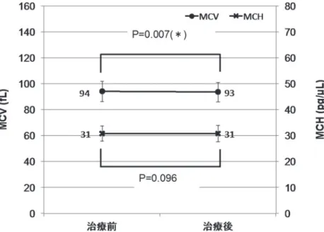 図 6 治療後ヘマトクリット減少患者におけるMCV，MCHの変化(n=216） Ht が低下した症例で，CART 前後の赤血球恒数を調べたところ，MCV，MCH とも に変化は認められなかった． 図 7 血清アルブミン濃度の期待上昇度と実際の上昇度 腹水性状に依らず，治療後の血清アルブミン上昇度は期待上昇度に対して正の相関を示し（漏出性腹 水  r＝0.528，P＜0.001，滲出性腹水  r＝0.801，P＜0.001），腹水中のアルブミンが血液製剤のアルブミ ンと同様に，アルブミン濃度の上昇に寄与してい