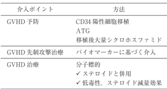 表 1 GVHD を制御し，移植後 QOL を高めるため の介入ポイント 介入ポイント 方法 GVHD 予防 CD34 陽性細胞移植 ATG 移植後大量シクロホスファミド GVHD 先制攻撃治療 バイオマーカーに基づく介入 GVHD 治療 分子標的 9 ステロイドと併用 9 低毒性，ステロイド減量効果 どのリスク評価指標の導入，支持療法の進歩によって 激減している １５） １６） ．感染症についても新たな抗菌薬の上 市により減少傾向にある．大半は GVHD およびその治 療に関連するものである．がん治療の効