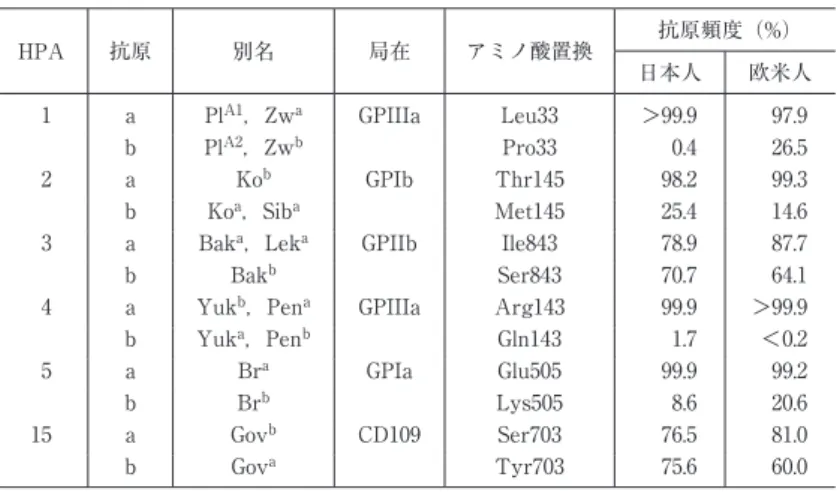 図 3 CD36 I 型欠損者における主要な遺伝子異常（32 例， 64 アレルの解析） 539-540del12% 478CїT53%1159-1160insA16%1438-1449del9%839-841delїinsAAAAC2%Undetermined8% (32౛64allele) 表 1 血小板抗原系（HPA system）と人種による抗原頻度の差異HPA抗原別名局在アミノ酸置換 抗原頻度（%）日本人 欧米人  1aPlA1，ZwaGPIIIaLeu33＞99.997.9bPlA2，ZwbPr