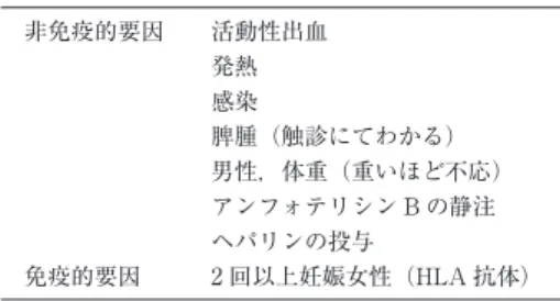 表 3 血小板輸血不応状態の要因 非免疫的要因 活動性出血 発熱 感染 脾腫（触診にてわかる） 男性，体重（重いほど不応） アンフォテリシン B の静注 ヘパリンの投与 免疫的要因 2 回以上妊娠女性（HLA 抗体） 経産婦の約 30% が HLA 抗体を有するが，その場合で も血小板数が正常の新生児を出産していること， HLA 抗原は胎盤に発現しているため HLA 抗体が胎盤におい て吸着されると考えられること，が挙げられている． また， HLA 抗原は胎児において白血球を中心に発現し ているが，母親の 