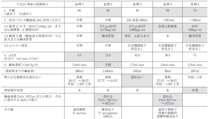 表 3 TACO 症例 厚生労働省研究班診断基準 参考所見 TACO 発症の危険因子 症例 1 症例 2 症例 3 症例 4 症例 5 1．年齢 3 歳以下 70 歳以上 66 84 49 93 73 2．水分バランス輸血前 24hr 以内＋2l 以上 不明 不明 24h 尿量 400ml −756.5ml ＋696ml 3-1 慢 性 心 不 全（BNP＞200pg/ml） ま た は心筋梗塞（4 週間以内） 不明 NT-proBNP4,170pg/ml NT-proBNP2,080pg/ml 急性心筋梗