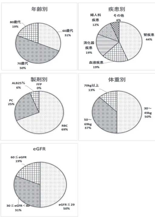 図 2 血圧上昇報告の傾向 表 4 血圧上昇報告 心機能低下因子あり症例 症例 6 症例 7 症例 8 患者 70 歳代女性 69 歳代男性 80 歳代男性 疾患 骨盤内腫瘍 慢性腎不全 腎癌 発症 因子 BNP170.1pg/ml 前日胸部 X 線検査 CTR60% BNP756.6pg/ml うっ血性心不全による胸水貯留 背景 ・輸血前フロセミド投与 ・血圧上昇時に流量を 2.3ml/min → 1ml/min に 変更 ・血圧上昇し続けたため，その日の BNP を考慮 し輸血中止となった． ・前日呼吸