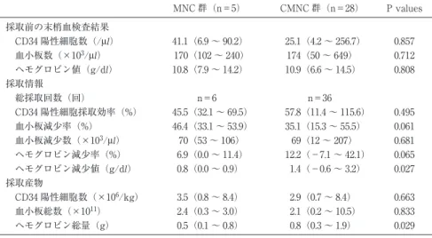 表 4 自家 PBSCC における末梢血幹細胞動員レジメン別の採取結果 ◎ G-CSF 単独 MNC 群（n＝5） CMNC 群（n＝28） P values 採取前の末梢血検査結果 CD34 陽性細胞数（/μl）  41.1（6.9 〜 90.2）    25.1（4.2 〜 256.7） 0.857 血小板数（×10 3 /μl）   170（102 〜 240） 174（50 〜 649） 0.712 ヘモグロビン値（g/dl）  10.8（7.9 〜 14.2）  10.9（6.6 〜 14.5） 
