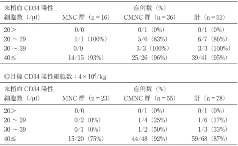 表 5 同種 PBSCC における目標 CD34 陽性細胞数の採取達成率 ◎目標 CD34 陽性細胞数：2×10 6 /kg 末梢血 CD34 陽性 症例数（%） 細胞数（/μl） MNC 群（n＝16） CMNC 群（n＝36） 計（n＝52） 20＞ 0/0   0/1（0%）   0/1（0%） 20 〜 29       1/1（100%）     5/6（83%）     6/7（86%） 30 〜 39 0/0     3/3（100%）       3/3（100%） 40≦ 14/15（93
