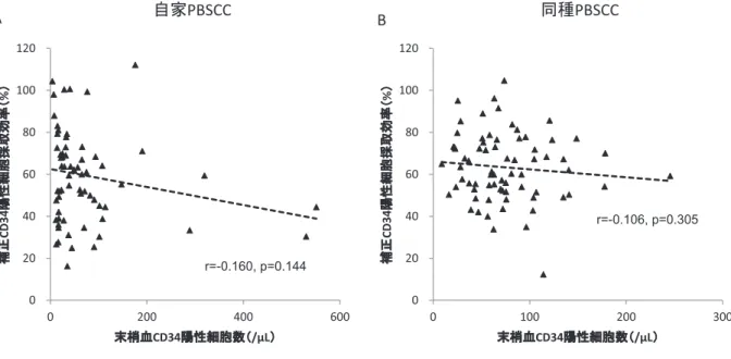 図 2  自家 PBSCC における CMNC 群の末梢血 CD34 陽性細胞数と補正採取効率の相関（A）．同種 PBSCC における CMNC 群の末梢血 CD34 陽性細胞数と補正採取効率の相関（B）．0204060801001200200400 600⿵ṇCD34㝧ᛶ⣽⬊᥇ྲྀຠ⋡䠄%䠅ᮎᲈ⾑CD34㝧ᛶ⣽⬊ᩘ䠄/ʅL䠅U S  020406080100120 0 100 200 300⿵ṇCD34㝧ᛶ⣽⬊᥇ྲྀຠ⋡䠄%䠅ᮎᲈ⾑CD34㝧ᛶ⣽⬊ᩘ䠄/ʅL䠅U S A⮬ᐙPBSCCBྠ✀PBSCC 表 8 