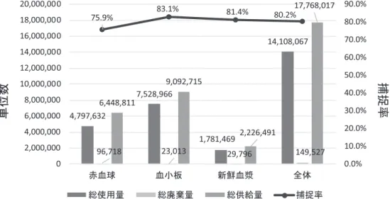 図 1 血液製剤供給，使用，廃棄単位数および捕捉率（赤血球製剤に全血製剤 30 単位を含めた集計）༢఩ᩘᤕᤊ⋡4,797,6327,528,9661,781,46914,108,06796,71823,01329,796149,5276,448,8119,092,7152,226,49117,768,01775.9%83.1%81.4%80.2%0.0%10.0%20.0%30.0%40.0%50.0%60.0%70.0%80.0%90.0%02,000,0004,000,0006,000,0008,000