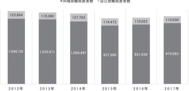 図 3 輸血実施予測患者数の年次推移㻝㻘㻜㻠㻢㻘㻝㻜㻝㻝㻘㻜㻟㻡㻘㻢㻝㻝㻝㻘㻜㻜㻠㻘㻠㻥㻣㻥㻟㻣㻘㻟㻥㻜 㻥㻡㻝㻘㻜㻟㻥 㻥㻣㻠㻘㻥㻢㻟㻝㻞㻟㻘㻢㻢㻠㻝㻝㻜㻘㻟㻢㻜㻝㻞㻣㻘㻣㻢㻟㻝㻝㻠㻘㻠㻣㻟㻝㻝㻜㻘㻜㻞㻞㻝㻝㻜㻘㻜㻟㻜㻞 㻜 㻝 㻞 ᖺ㻞 㻜 㻝 㻟 ᖺ㻞 㻜 㻝 㻠 ᖺ㻞 㻜 㻝 㻡 ᖺ㻞 㻜 㻝 㻢 ᖺ 㻞 㻜 㻝 㻣 ᖺྠ✀⾑㍺⾑ᝈ⪅ᩘ⮬ᕫ⾑㍺⾑ᝈ⪅ᩘ であった．総使用量/総供給量を捕捉率として表現する と，69.2% となり，2015 年の 70.8%，2016 年の 68.8% と比較してほぼ横