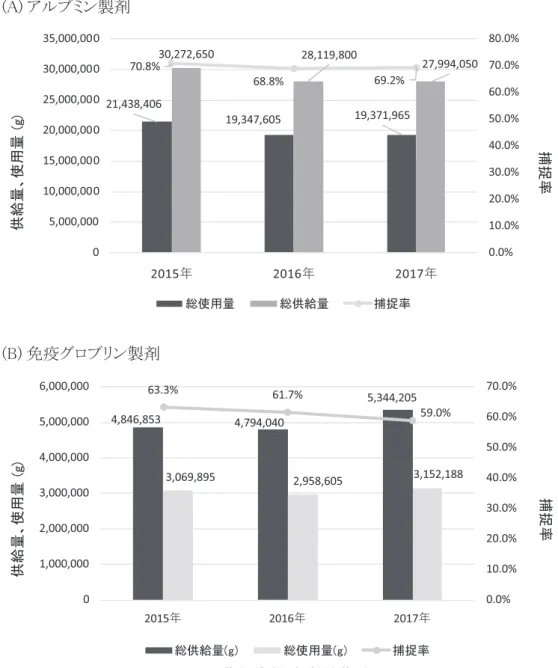 図 4 血漿分画製剤の供給量と使用量㻔㻭㻕 䜰䝹䝤䝭䞁〇๣㻔㻮㻕 ච␿䜾䝻䝤䝸䞁〇๣౪⤥㔞䚸౑⏝㔞㻔㼓㻕 ᤕᤊ⋡21,438,40619,347,60519,371,96530,272,65028,119,80027,994,05070.8%68.8%69.2%0.0%10.0%20.0%30.0%40.0%50.0%60.0%70.0%80.0%05,000,00010,000,00015,000,00020,000,00025,000,00030,000,00035,000,0002015೧2016೧2