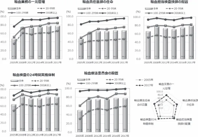 図 6 医療施設の管理体制の整備状況の年次別推移；2005 〜 2017 年（＊ただし 20 床以上施設のみ） 図 7 日勤帯の ABO 血液型検査を院外の検査機関に委託している施設の年次別推移（100 床未満または 300 床未満施設） 平成 30 年度需給計画（案）から得ることが出来るため， 今回のアンケート調査で知り得た両製剤の使用量の総 供給量に対する割合を捕捉率として求めたところ，ア ルブミンは 69.2%，グロブリンは 59.0% になった．この 数字は輸血用血液製剤の捕捉率に対して低いが，その