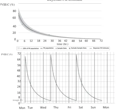 Fig. 4-2 Prophylaxis  calculated  by  MyPKfit ®   in  two  years  after  hematoma