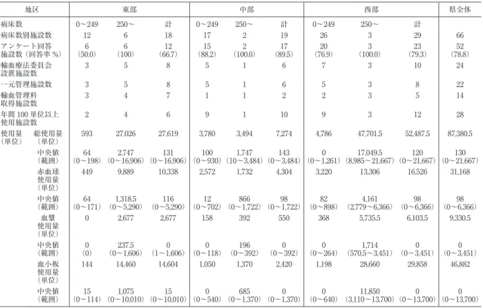 表 1 鳥取県内の地区別・病床別輸血管理体制と血液使用状況 地区 東部 中部 西部 県全体 病床数 0〜249 250〜 計 0〜249 250〜 計 0〜249 250〜 計 病床数別施設数 12 6 18 17 2 19 26 3 29 66 アンケート回答 施設数（回答率 %） 6 （50.0） 6 （100） 12 （66.7） 15 （88.2） 2 （100.0） 17 （89.5） 20 （76.9） 3 （100.0） 23 （79.3） 52 （78.8） 輸血療法委員会 設置施設数 3 